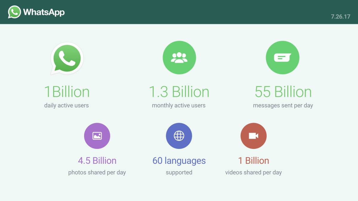 Мессенджер Whats App ежедневно используют больше миллиарда людей