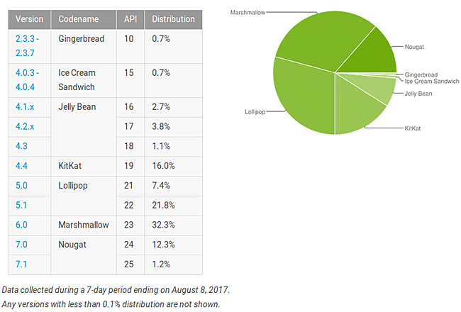 Android Nougat установлена лишь на 13.5% Android-устройств