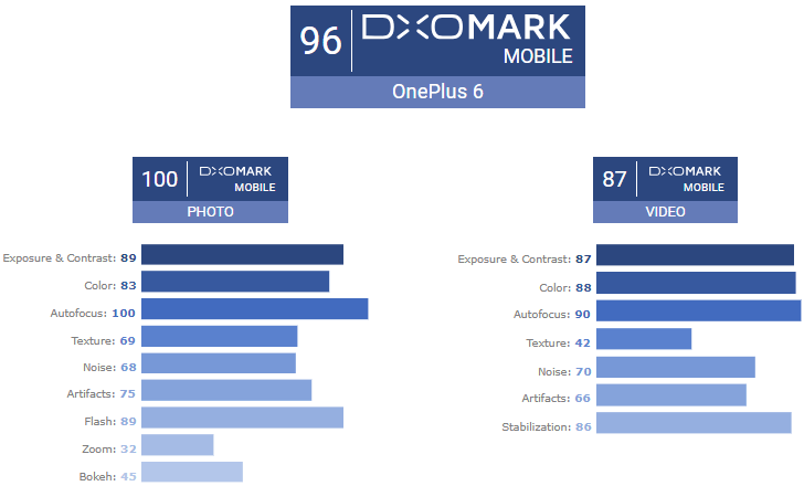 Камера OnePlus 6 показала приличные результаты в тестах DxOMark
