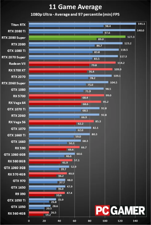 Обзор Nvidia GeForce RTX 2080 Super. Стоит ли игра свеч?