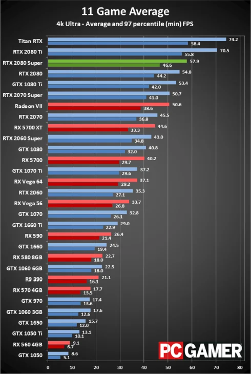 Обзор Nvidia GeForce RTX 2080 Super. Стоит ли игра свеч?