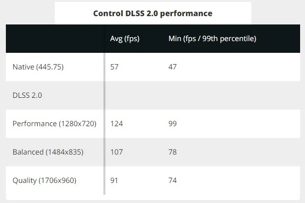 Революция в играх для ПК? Обзор DLSS 2.0