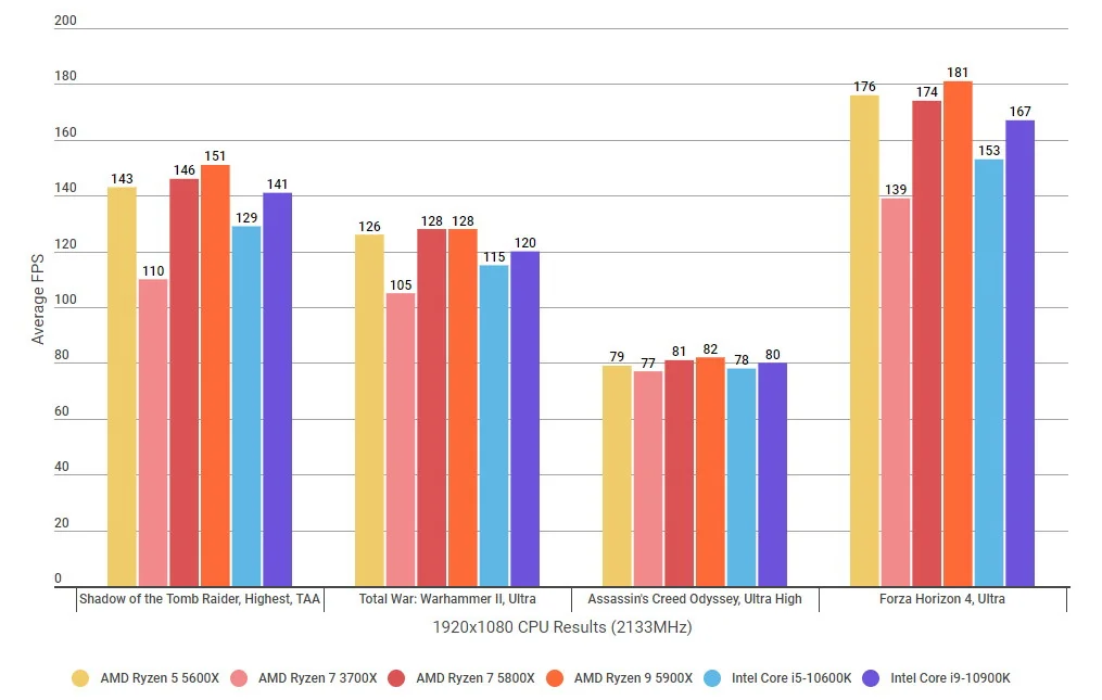 Intel придется найти ответ или проиграть. Обзор AMD Ryzen 7 5800X