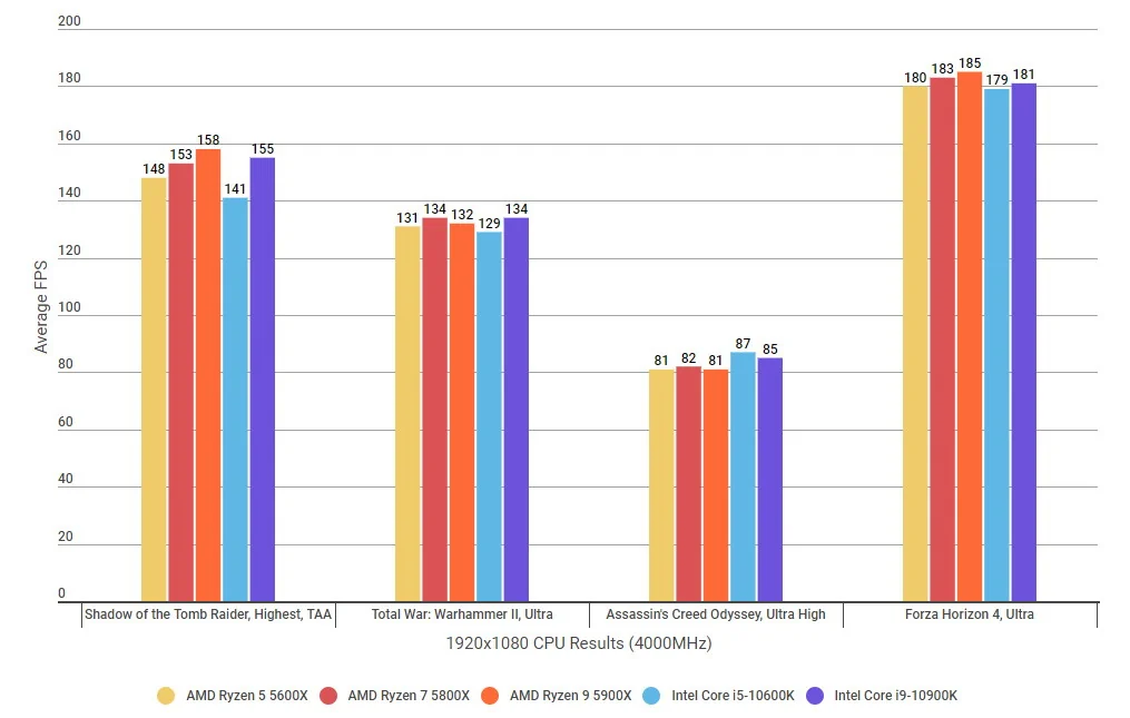 Intel придется найти ответ или проиграть. Обзор AMD Ryzen 7 5800X