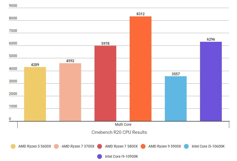 Intel придется найти ответ или проиграть. Обзор AMD Ryzen 7 5800X
