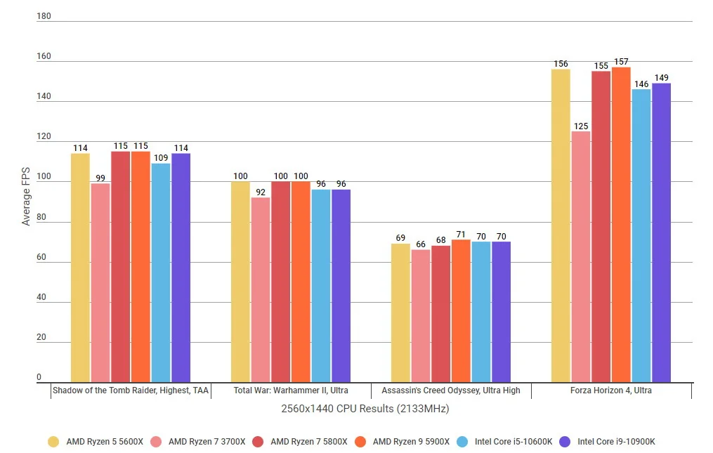 Intel придется найти ответ или проиграть. Обзор AMD Ryzen 7 5800X
